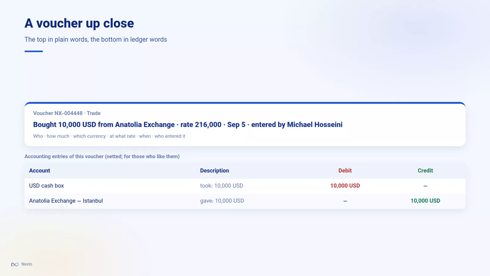 A voucher in Nexto with the plain-language summary on top and the accounting entries below