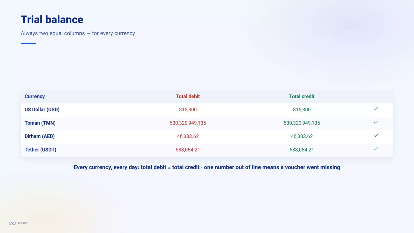 The trial balance report in Nexto with total debit and total credit per currency