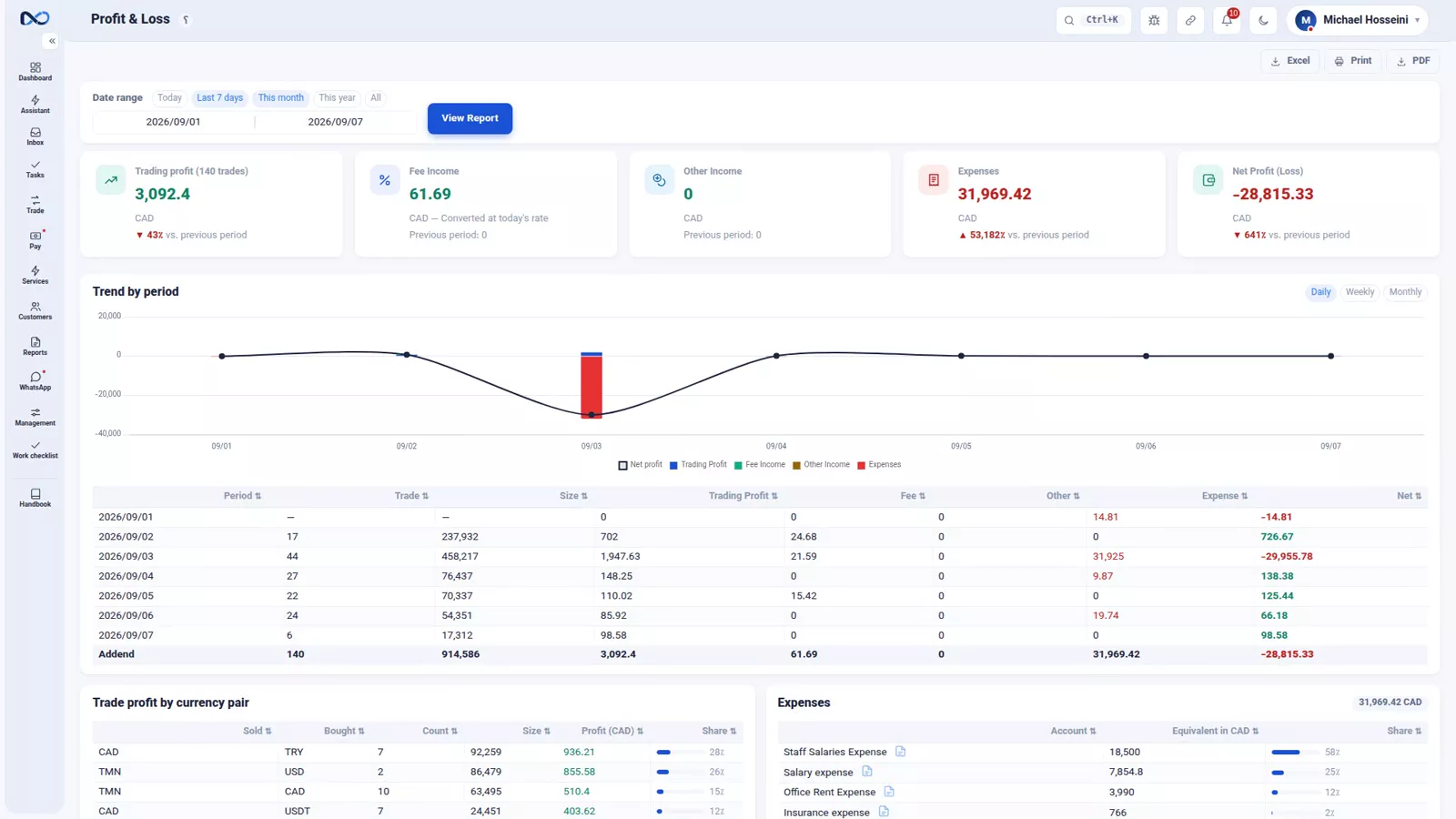 Nexto profit and loss report with the date filter and range shortcuts above the table
